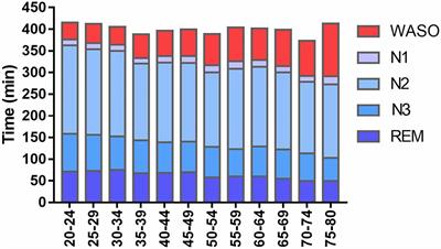 Sleep in Older Adults and Its Possible Relations With COVID-19